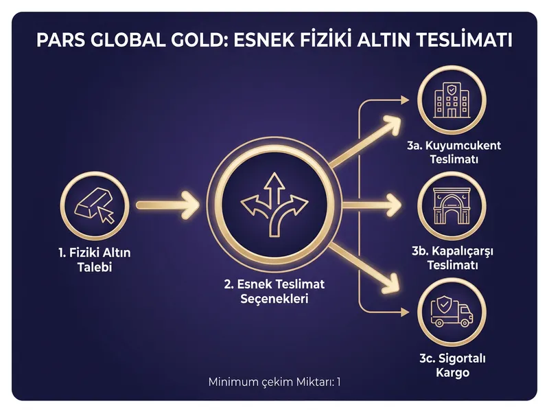 Pars Global Gold esnek fiziki teslimat seçenekleri infografiği: Kuyumcukent teslimatı, Kapalıçarşı teslimatı ve Sigortalı Kargo adımlarını gösteren güvenli teslimat şeması.