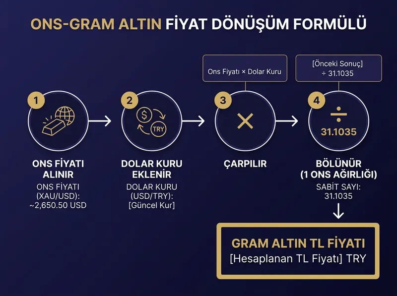 Ons-Gram Altın Fiyat Dönüşüm Formülü Şeması