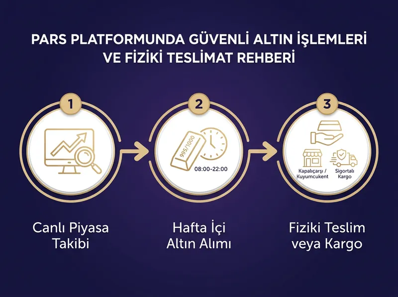 Pars platformunda faiz dalgalanmaları sırasında güvenli altın işlemleri ve fiziki teslimat adımlarını gösteren rehber görseli.