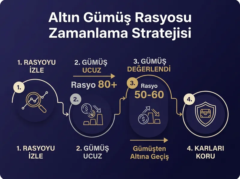 Altın/Gümüş Rasyosu (XAU/XAG) kullanarak portföy geçişi ve arbitraj zamanlaması yapmayı açıklayan strateji diyagramı.