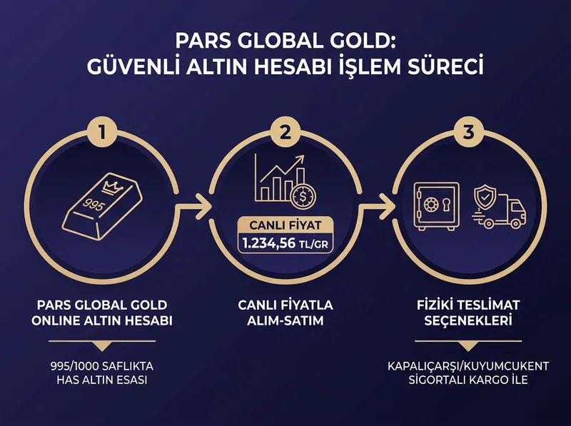 Pars Global Gold 995/1000 saflıkta has altın esası -> Canlı fiyatla alım-satım -> Kapalıçarşı/Kuyumcukent veya sigortalı kargo ile fiziki teslimat süreci.
