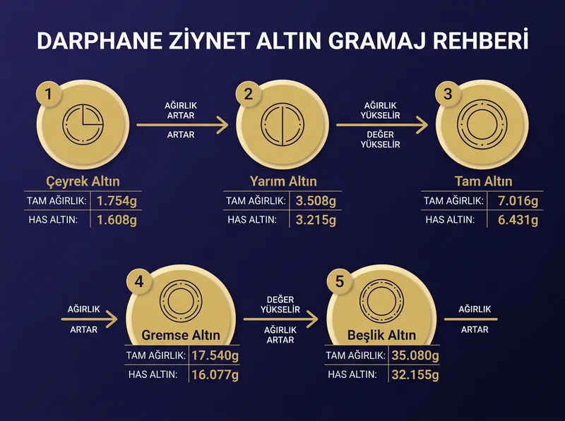 Darphane resmi standartlarına göre ziynet altın türlerinin tam ağırlık ve saf has altın matrisi.