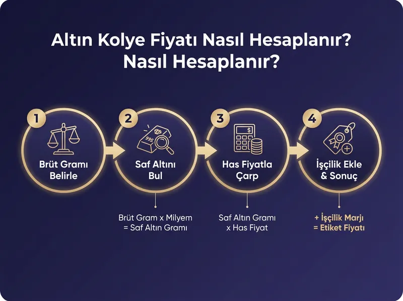 Bir altın kolyenin etiket fiyatının saf altın ve işçilik olarak bölünmesini gösteren hesaplama şeması.