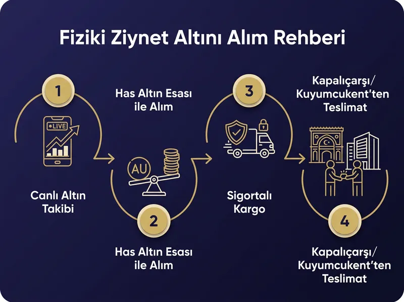 Pars Global Gold platformunda online alımdan fiziki teslimata kadar olan işlem adımlarını özetleyen akış şeması.