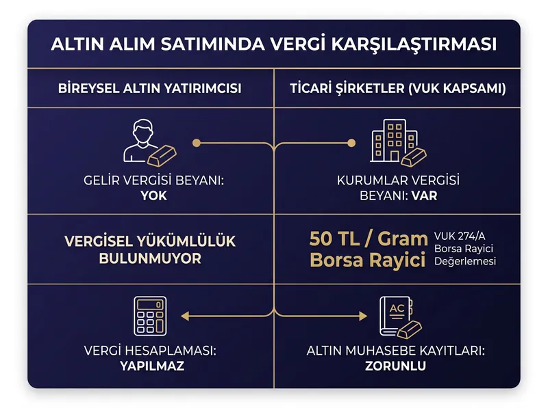 Bireysel altın yatırımcısı ile ticari şirketlerin Vergi Usul Kanunu kapsamındaki vergisel yükümlülüklerinin karşılaştırması.