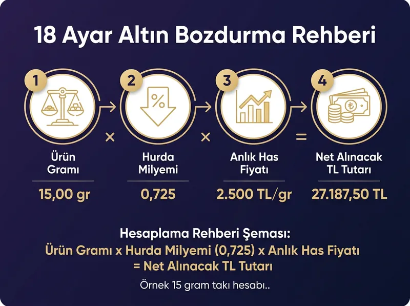 Hesaplama rehberi şeması: Ürün Gramı x Hurda Milyemi (0,725) x Anlık Has Fiyatı = Net Alınacak TL Tutarı.