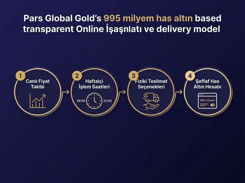 Pars Global Gold'un 995 milyem has altın esasına dayalı şeffaf online işlem ve teslimat modelini gösteren infografik.