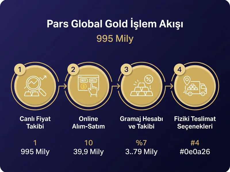 Pars Global Gold platformunda şeffaf gramaj takibi ve fiziki teslimat süreçleri.