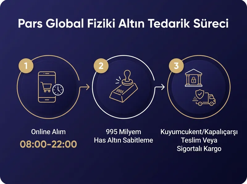 Pars Global Gold üzerinden online has altın alımı ve sigortalı fiziki teslimat adımlarını gösteren süreç şeması.