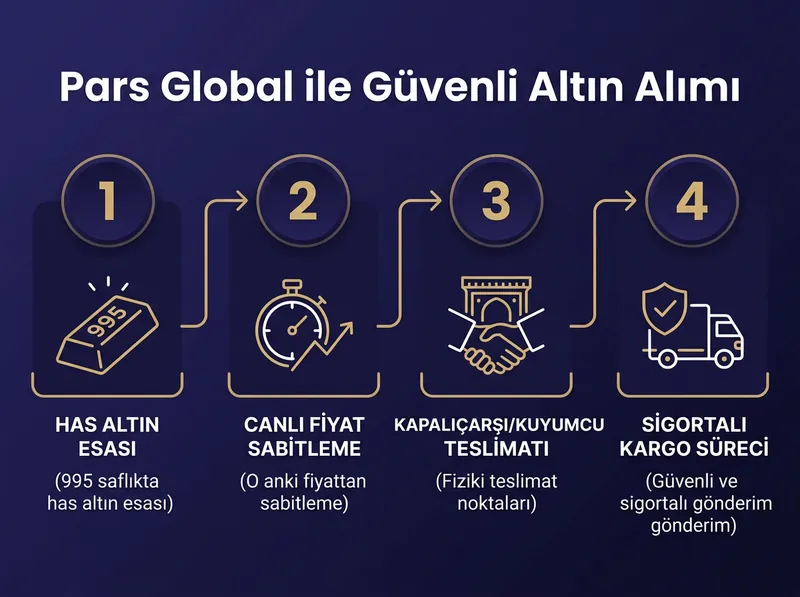 Pars Global Gold üzerinden fiziki altın alımı ve teslimat süreçlerinin adım adım gösterimi.