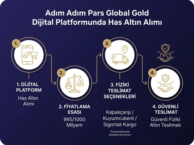 Pars Global Gold platformunda 995 saflıkta fiziki altın alımı ve teslimat adımlarını gösteren rehber görsel.