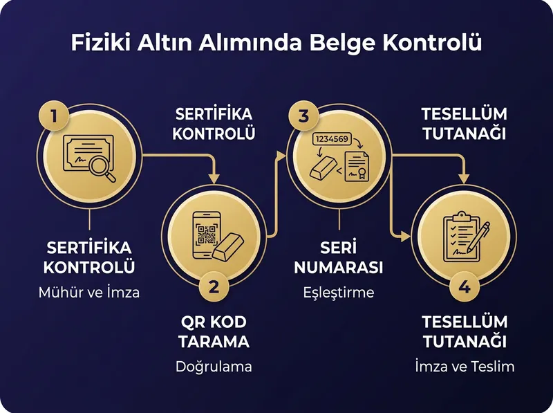 Fiziki altın teslim alırken kontrol edilmesi gereken sertifika ve tesellüm tutanağı detayları.