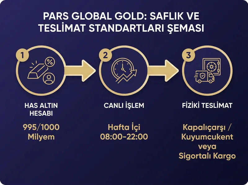 Pars Global Gold fiziki altın teslimatı ve has altın işlem altyapısını açıklayan şema.