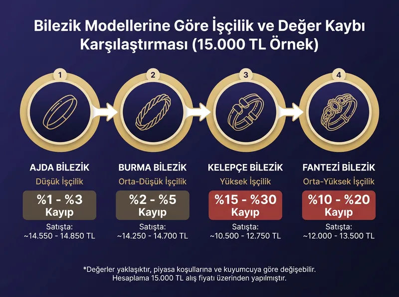 Bilezik modellerine göre işçilik ve bozdurma anındaki değer kaybı oranlarının karşılaştırılması.