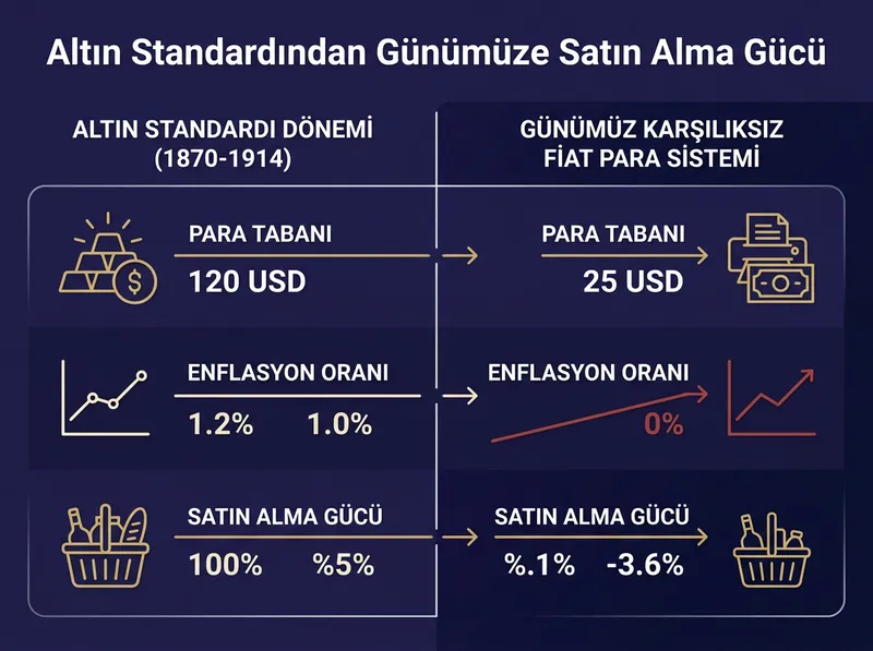 Altın standardı ile karşılıksız para düzeni arasındaki temel farkları gösteren karşılaştırmalı grafik.
