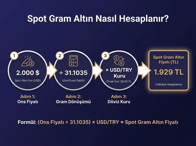 Spot ons fiyatını Türkiye'deki spot gram altın fiyatına dönüştüren matematiksel formülün adım adım görselleştirilmesi.