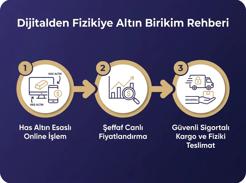 Has altın esasıyla online alım ve fiziki teslimat süreçlerini özetleyen şema.