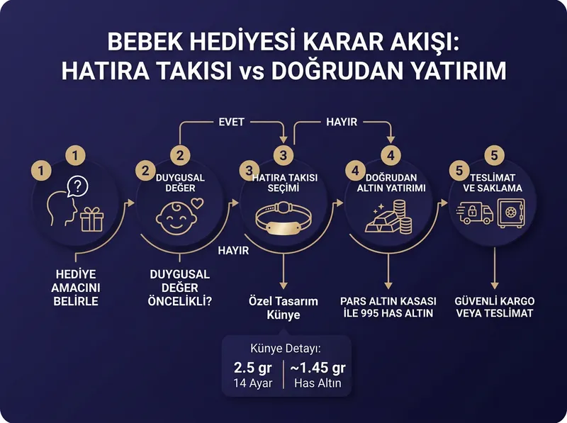 Duygusal hediyelik takı ile net yatırımlık altın tercihini kıyaslayan karar rehberi.
