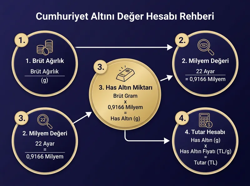 22 ayar Cumhuriyet altınının milyem hesabı üzerinden saf altın değerini bulma formülü şeması.