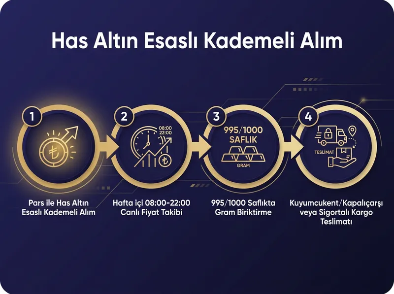 Pars Global Gold ile fiziki/has altın esaslı kademeli birikim sürecinin adımları.