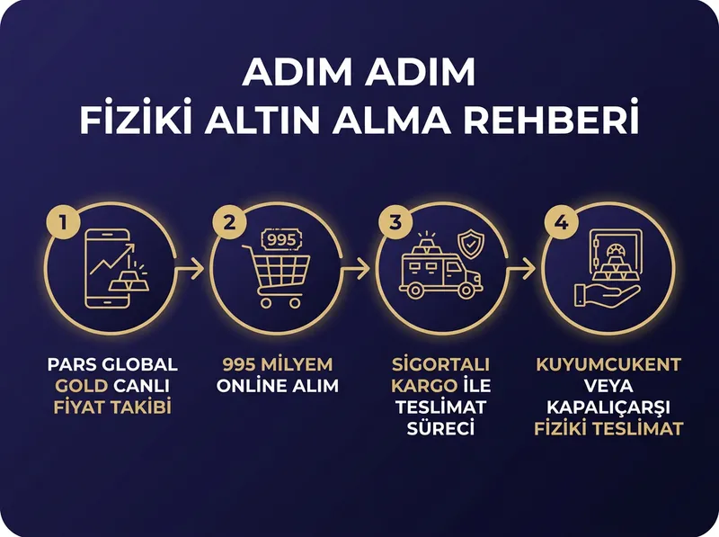Adım adım akış rehberi: Pars Global Gold canlı fiyat takibi -> 995 milyem online alım -> Kuyumcukent/Kapalıçarşı veya sigortalı kargo ile fiziki teslimat süreci.