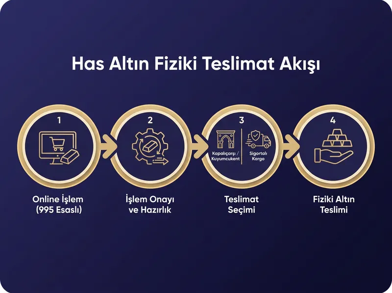 Şema: Pars Global Gold 995 saflık esasına dayalı online alım ve fiziki teslim süreç şeması.