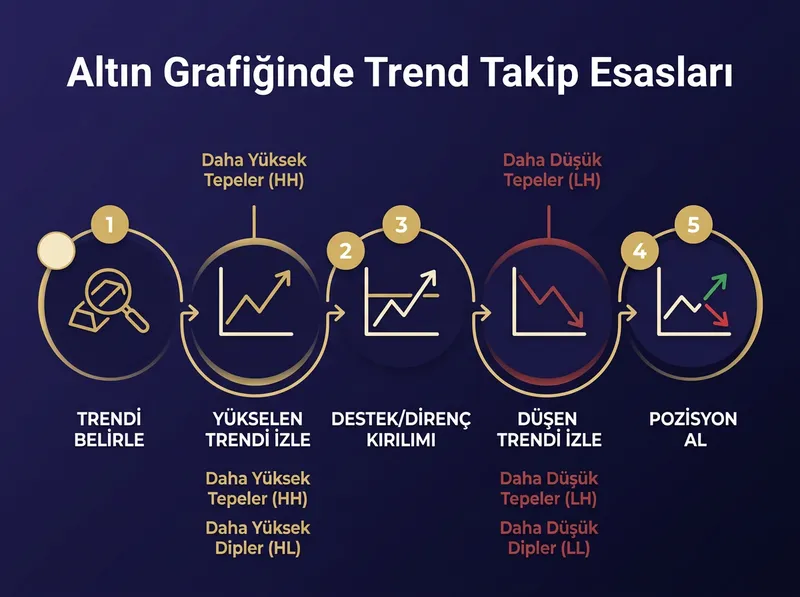 Trend takibi şeması