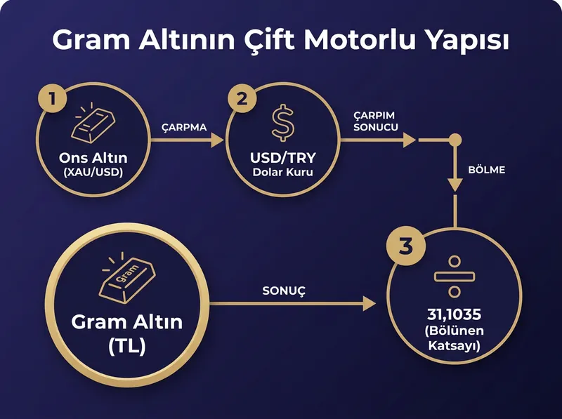 Gram altının çift motorlu yapısı şeması