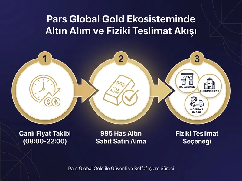 Pars Global Gold ekosisteminde canlı fiyatla altın alımı ve fiziki teslimat seçenekleri akış haritası.