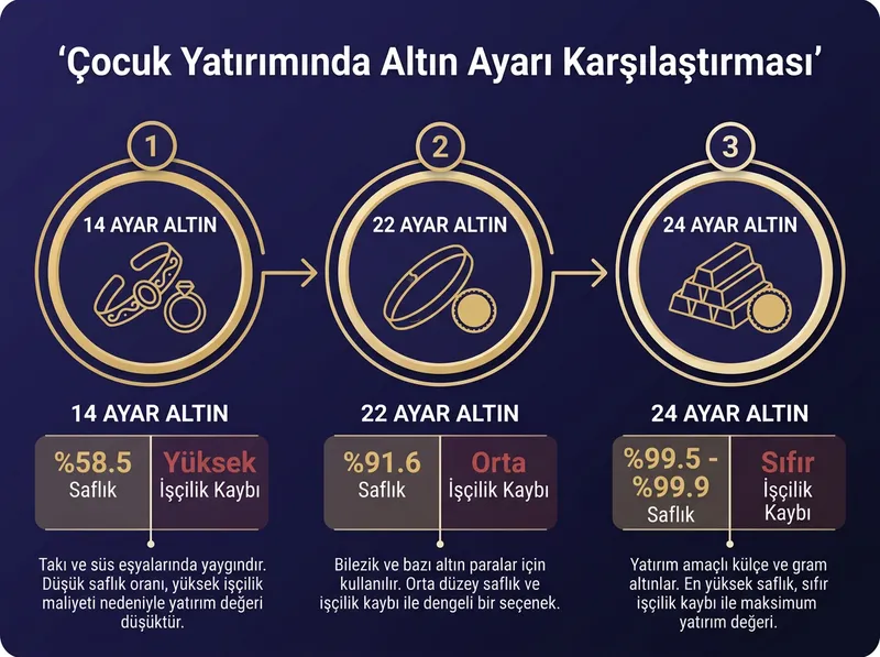 14, 22 ve 24 ayar altınların saflık ve işçilik farklarını gösteren infografik.