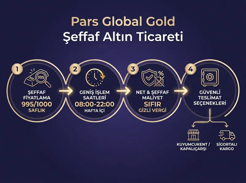 Pars Global Gold'un şeffaf fiyatlama, fiziki teslimat ve mevzuata uygun işlem ekosisteminin genel akışı.