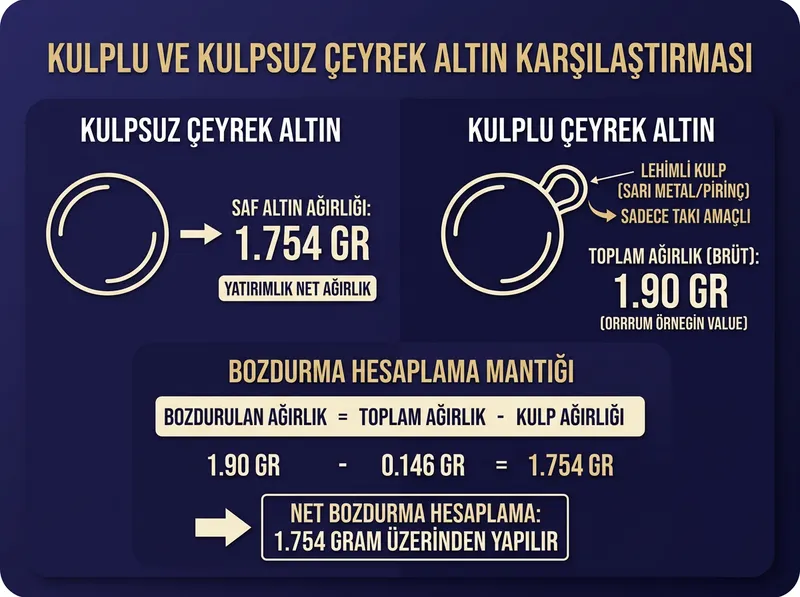 Kulplu altınlar ile kulpsuz yatırım altınları arasındaki farkı ve kulp tartı mantığını açıklayan bilgilendirici grafik.