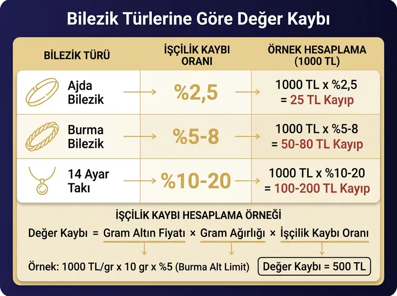 Bilezik modellerine göre işçilik kaybı oranlarını kıyaslayan bilgilendirici grafik.