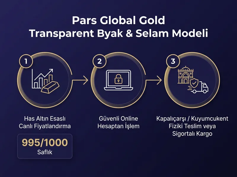 Pars Global Gold'un 995/1000 saflık esasına dayalı, fiziki teslimat ve kurumsal güvence sunan alım-satım sürecini adım adım gösterir.