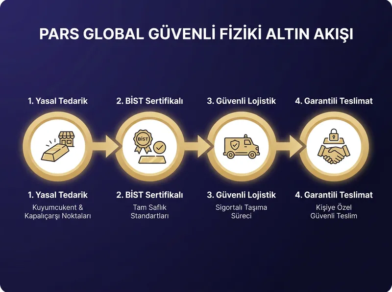 Pars Global Gold fiziki teslimat ve güvenli fiziki altın akışı şeması