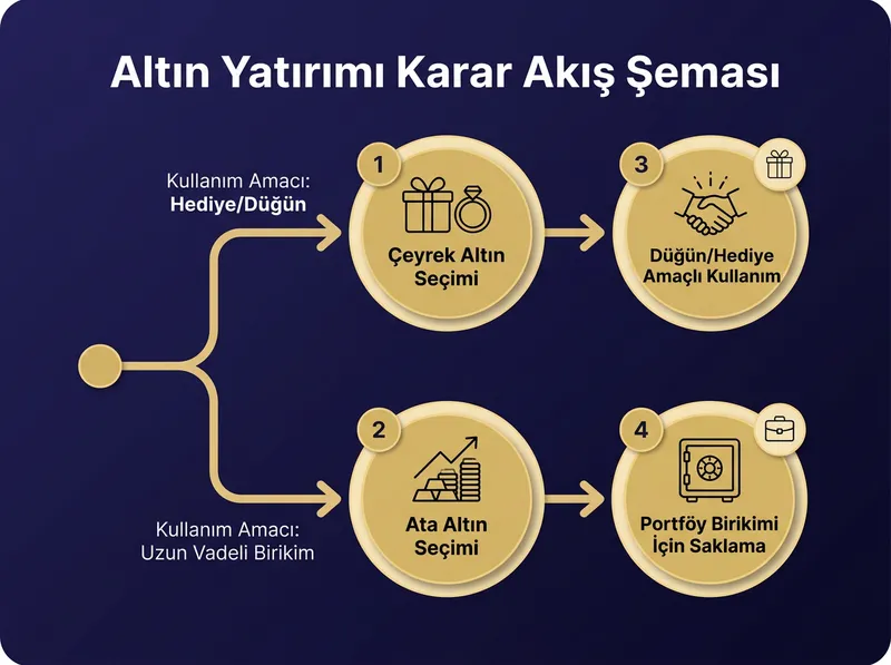 Kullanım amacına göre altın seçimi karar rehberi.