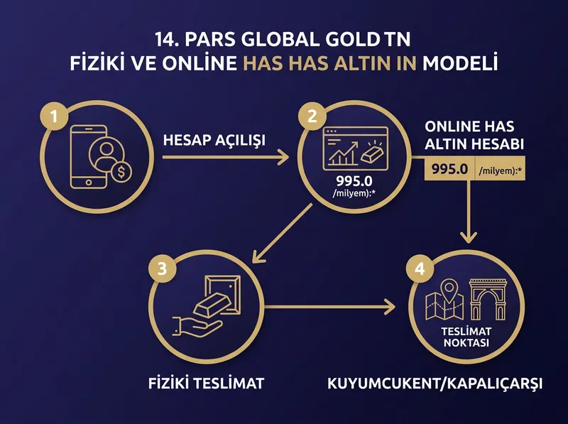 Pars Global Gold ile güvenli ve şeffaf altın birikimi modeli.