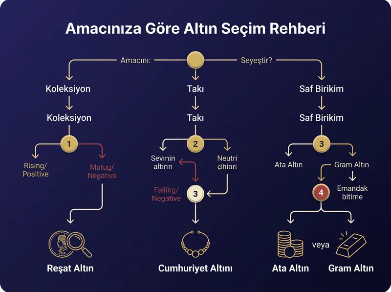 Karar ağacı akışı: birikim amacı -> Ata Lira mı, Reşat mı, Gram Altın mı kararı