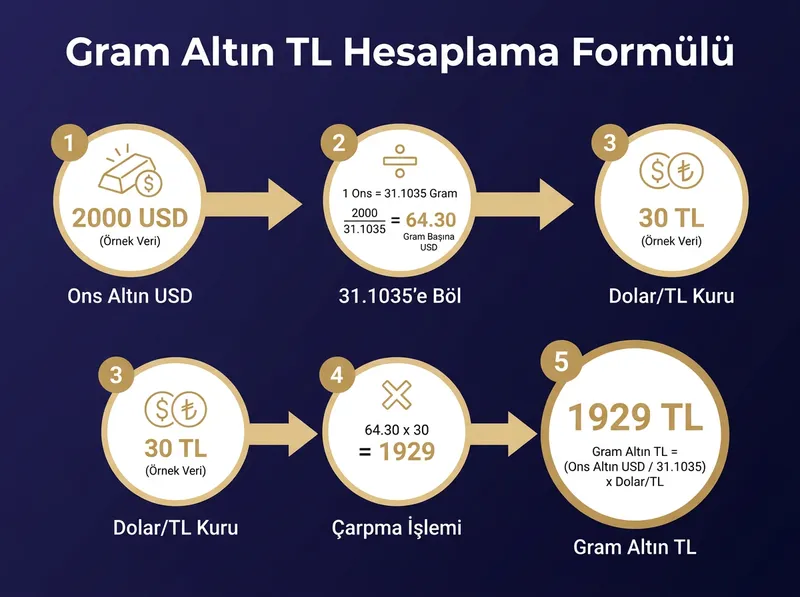 Ons ve Dolar/TL verilerinden gram altın fiyatının nasıl hesaplandığını adım adım gösteren formül akış şeması.