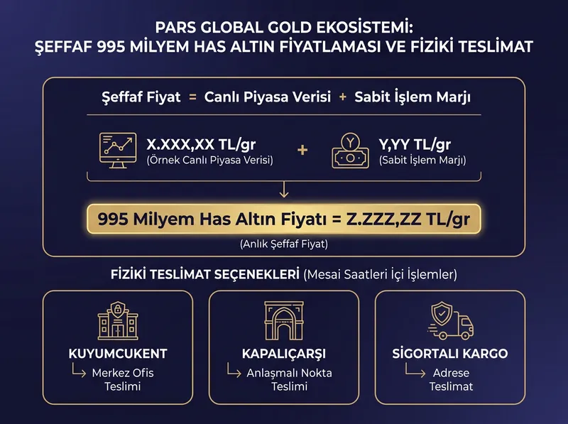 Pars Global Gold platformunda 995 milyem has altın esasıyla canlı fiyat takip ve güvenli alım-satım süreci şeması