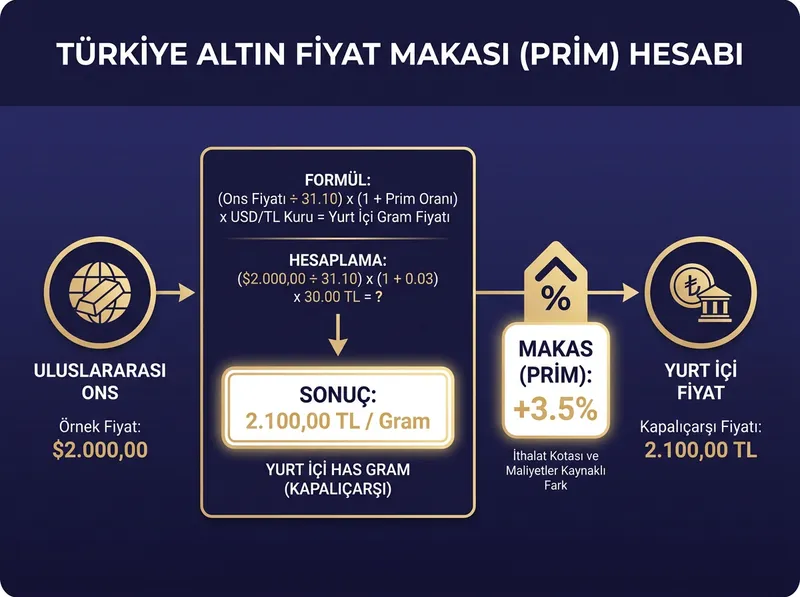Altın ithalat kotalarının yurt içi fiziki gram altın fiyatı üzerinde oluşturduğu prim ve makas mekanizması.
