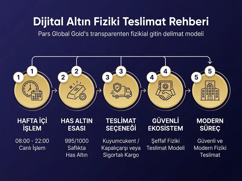 Pars Global Gold fiziki teslimat ve 995 saflıkta işlem modeli