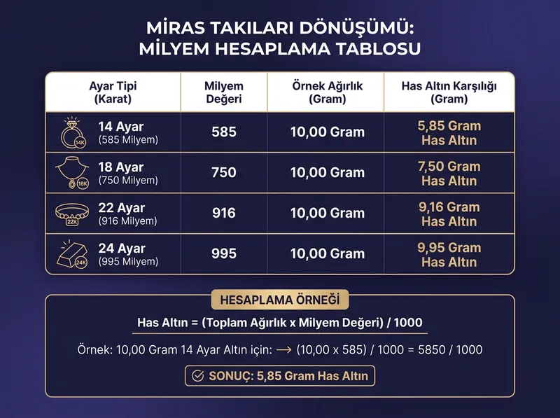 Farklı ayardaki miras takılarının Has Altın karşılığına dönüştürülmesini açıklayan karşılaştırma kartı.