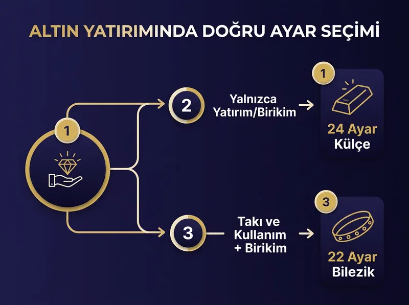 Kullanım ve birikim amacına göre doğru altın ayarını seçmeyi sağlayan karar ağacı.