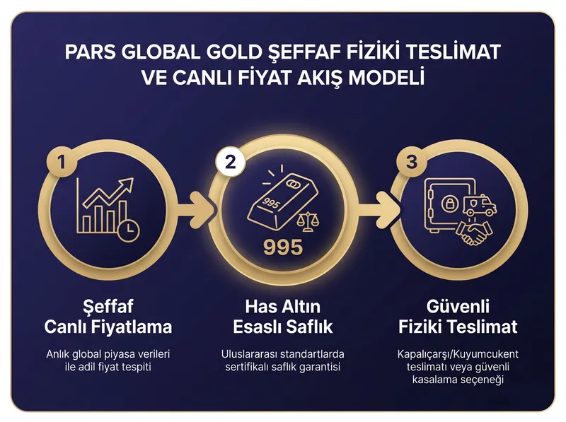 Pars Global Gold Şeffaf Fiyatlama ve Teslimat Modeli