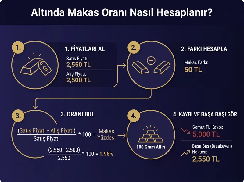 Formül ve adım adım makas hesaplama akışını gösteren bilgi grafiği