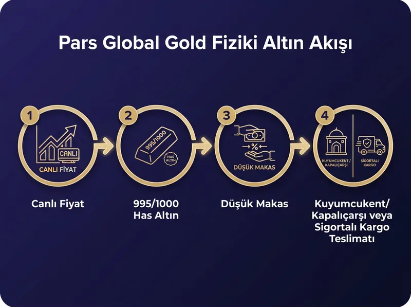 Pars Global Gold platformu üzerinden fiziki ve saflığı garantili altın alım-satım adımlarını gösteren rehber akışı.