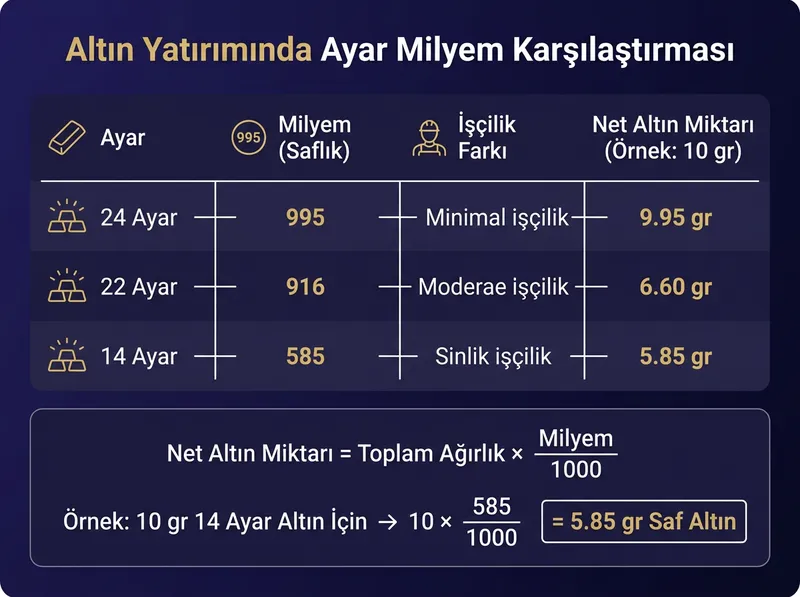 Altın alırken saflık derecesi (milyem) ve ayar farklarının net altın miktarına etkisini gösteren görsel rehber.