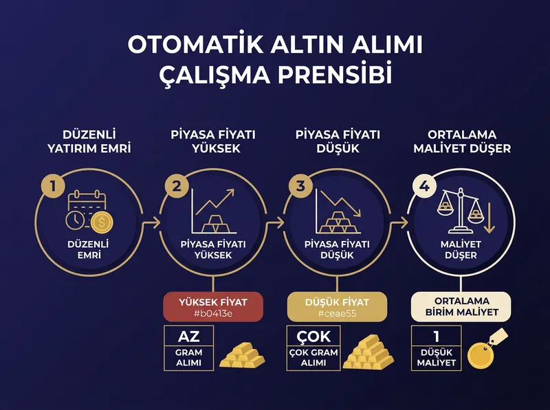 Dolar Maliyet Ortalaması (DCA) yönteminin dalgalı piyasalarda birim maliyeti nasıl düşürdüğünü gösteren adım adım infografik.