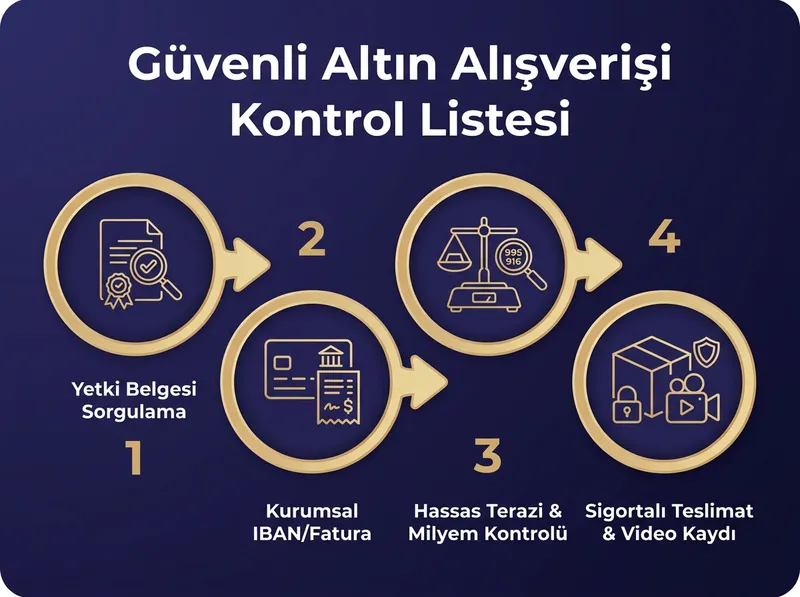 E-ticaret ve fiziki kuyum alışverişlerinde dolandırıcılıktan korunmak için uygulanması gereken 4 kritik doğrulama adımını şemalaştırır.